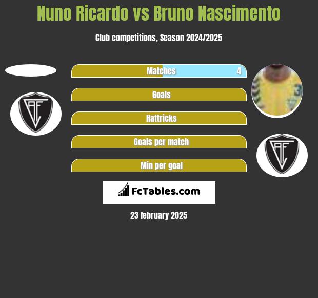 Nuno Ricardo vs Bruno Nascimento h2h player stats