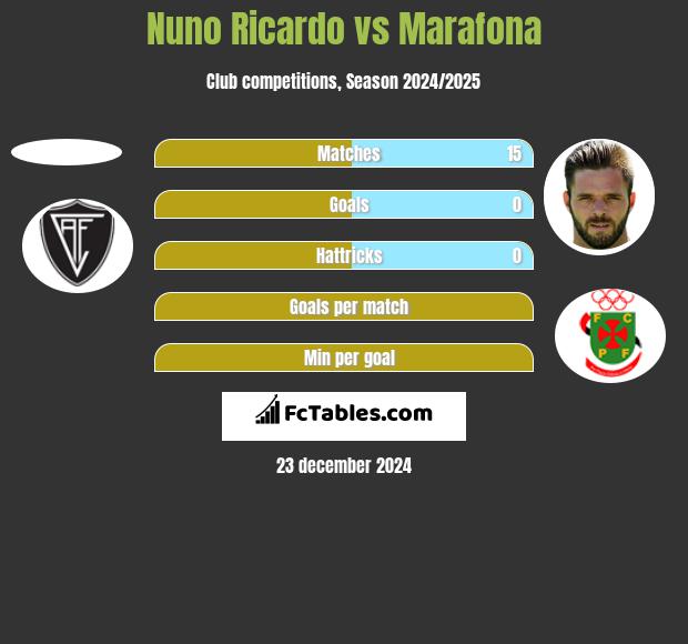 Nuno Ricardo vs Marafona h2h player stats