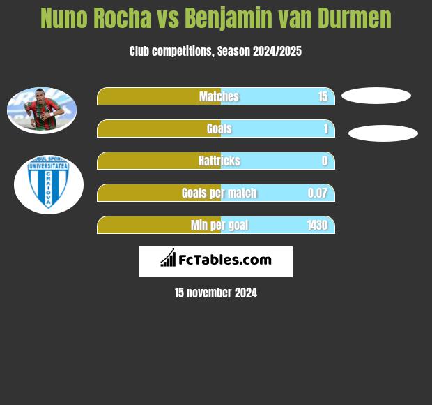 Nuno Rocha vs Benjamin van Durmen h2h player stats