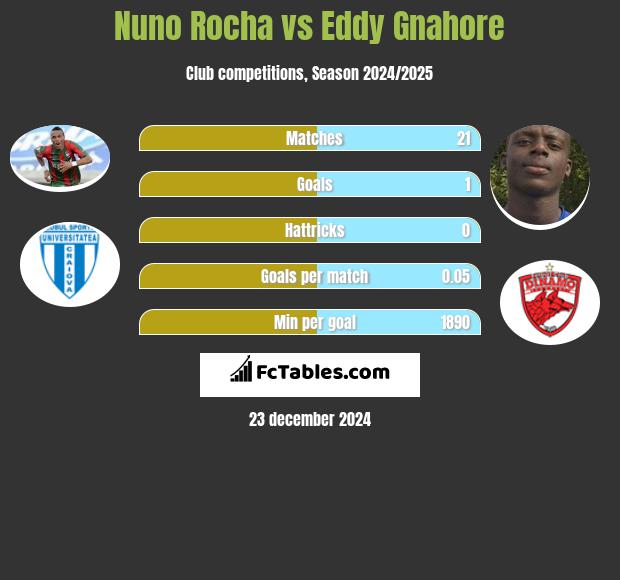 Nuno Rocha vs Eddy Gnahore h2h player stats