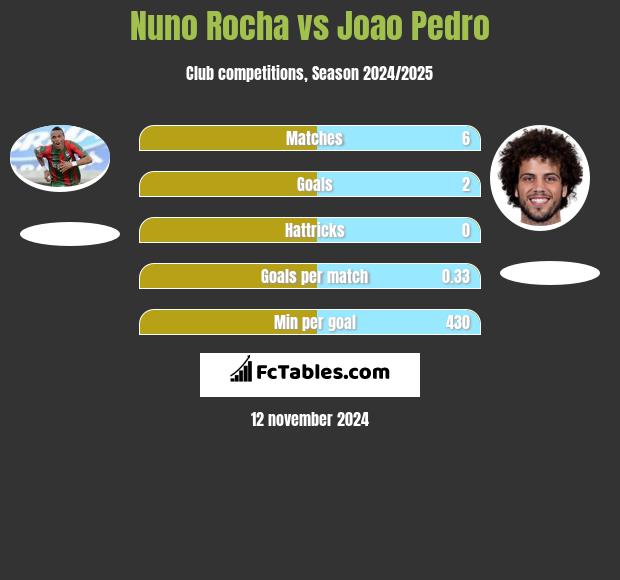 Nuno Rocha vs Joao Pedro h2h player stats