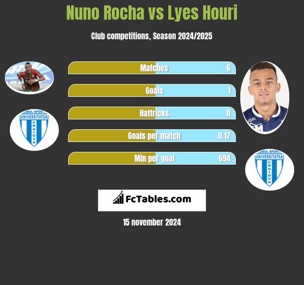 Nuno Rocha vs Lyes Houri h2h player stats