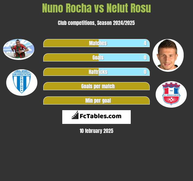 Nuno Rocha vs Nelut Rosu h2h player stats