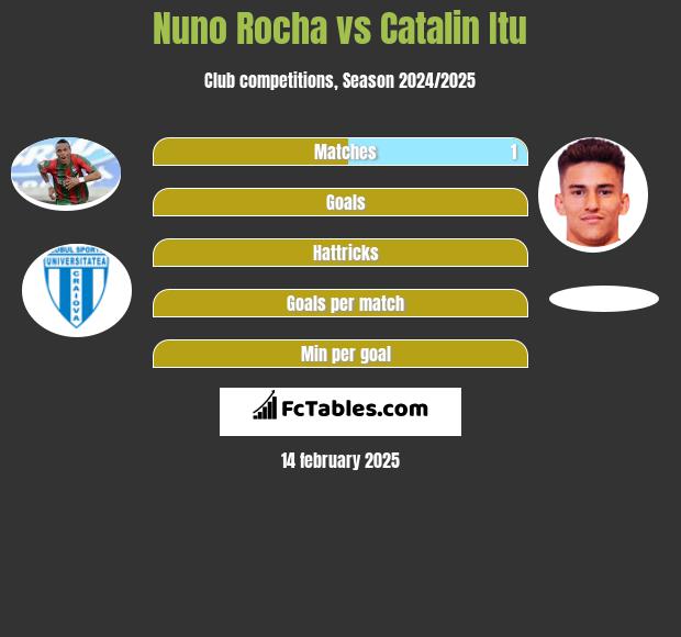 Nuno Rocha vs Catalin Itu h2h player stats