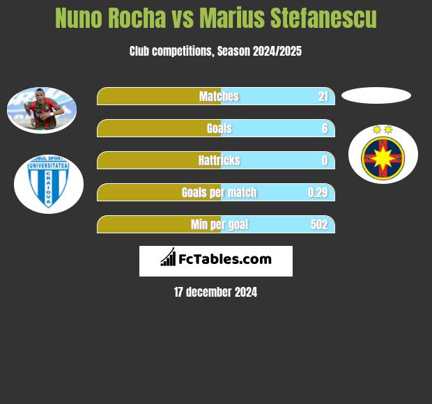 Nuno Rocha vs Marius Stefanescu h2h player stats