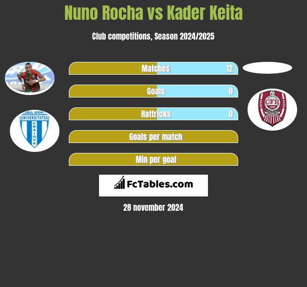 Nuno Rocha vs Kader Keita h2h player stats