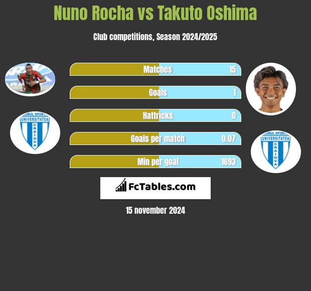 Nuno Rocha vs Takuto Oshima h2h player stats