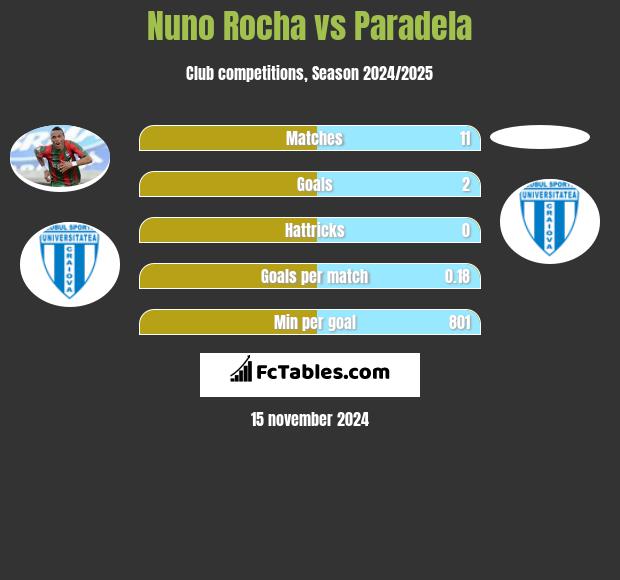 Nuno Rocha vs Paradela h2h player stats