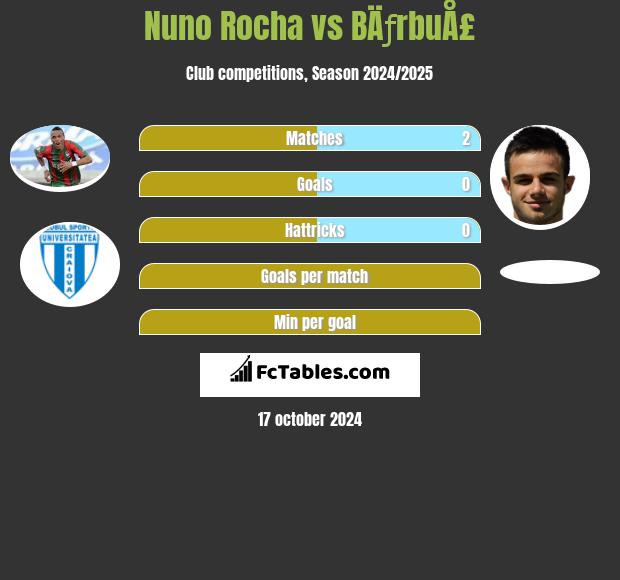 Nuno Rocha vs BÄƒrbuÅ£ h2h player stats