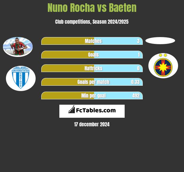 Nuno Rocha vs Baeten h2h player stats