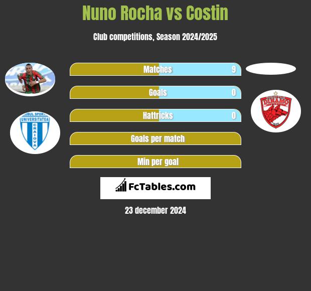 Nuno Rocha vs Costin h2h player stats