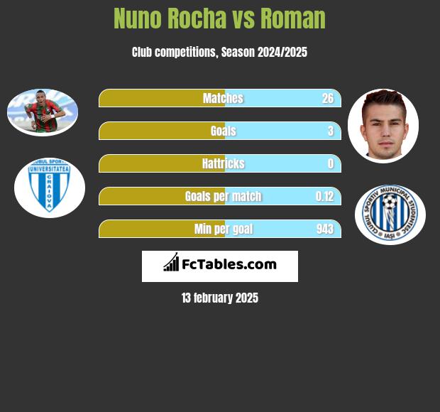 Nuno Rocha vs Roman h2h player stats