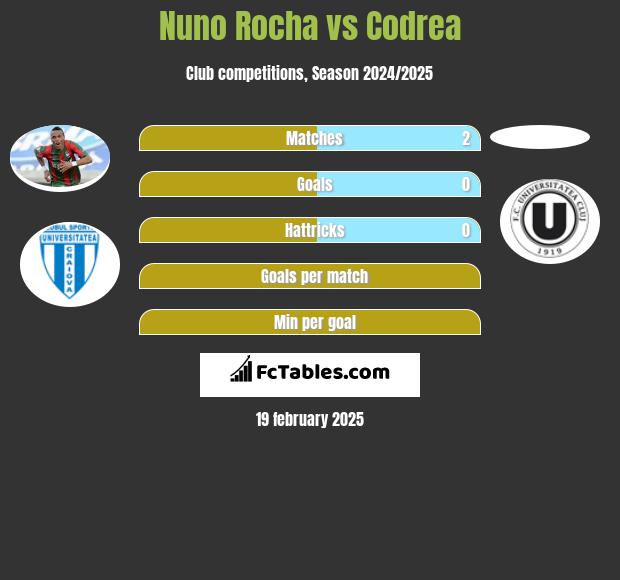 Nuno Rocha vs Codrea h2h player stats