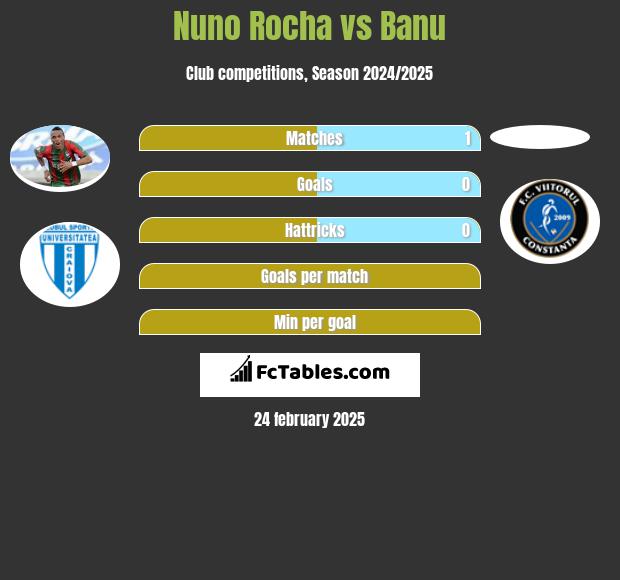 Nuno Rocha vs Banu h2h player stats