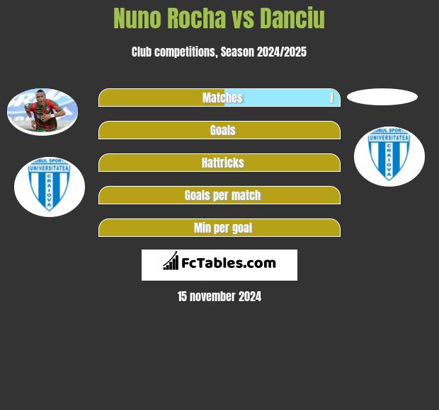 Nuno Rocha vs Danciu h2h player stats