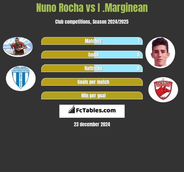 Nuno Rocha vs I .Marginean h2h player stats