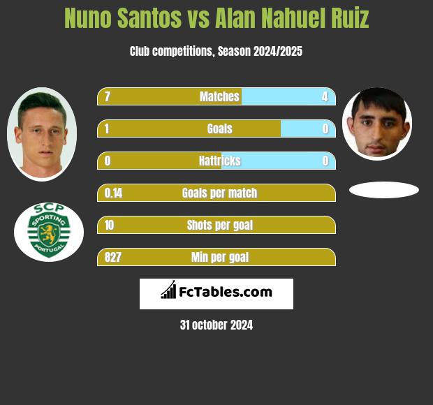 Nuno Santos vs Alan Nahuel Ruiz h2h player stats