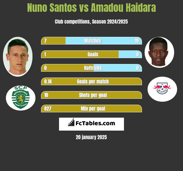 Nuno Santos vs Amadou Haidara h2h player stats