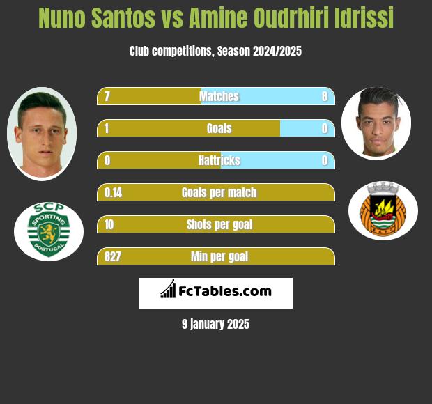 Nuno Santos vs Amine Oudrhiri Idrissi h2h player stats