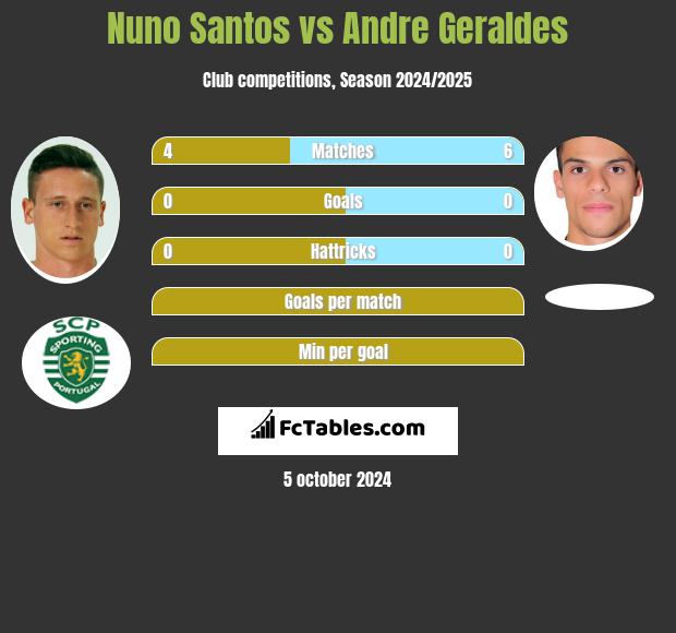 Nuno Santos vs Andre Geraldes h2h player stats