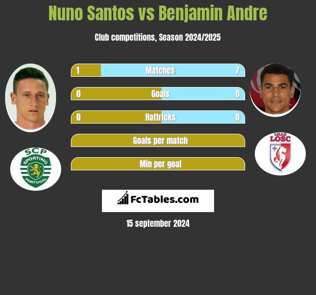 Nuno Santos vs Benjamin Andre h2h player stats