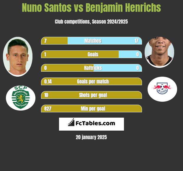 Nuno Santos vs Benjamin Henrichs h2h player stats