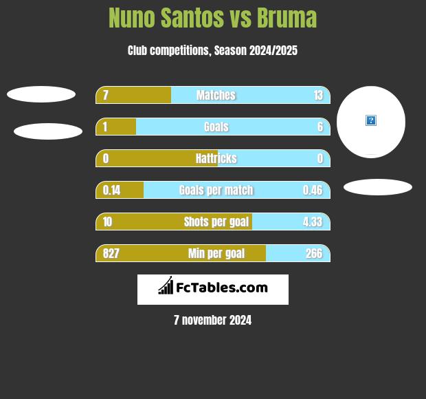 Nuno Santos vs Bruma h2h player stats