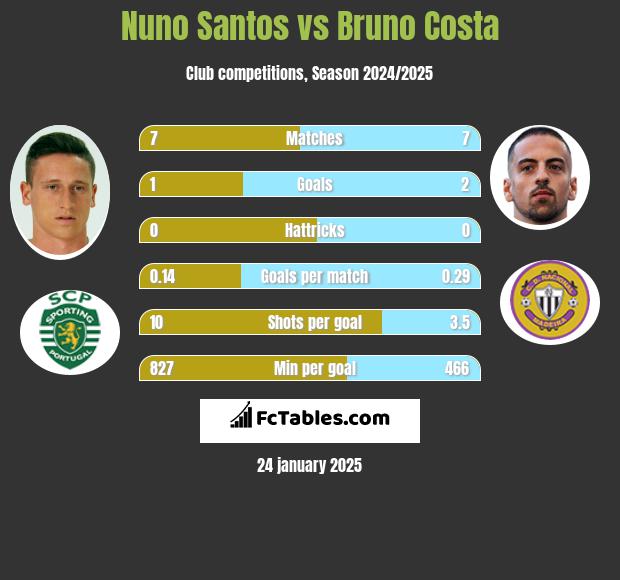 Nuno Santos vs Bruno Costa h2h player stats