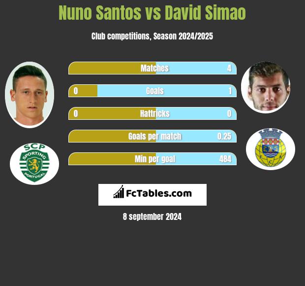 Nuno Santos vs David Simao h2h player stats