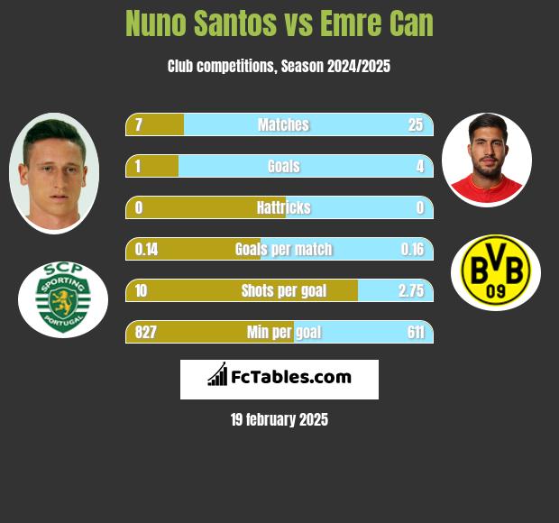 Nuno Santos vs Emre Can h2h player stats