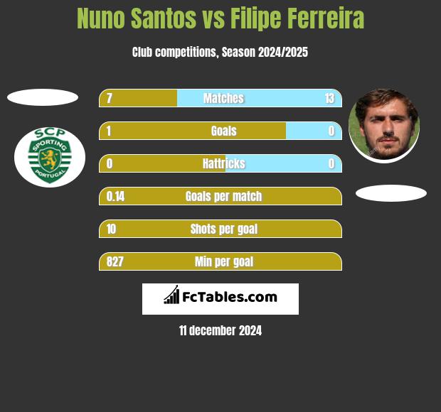 Nuno Santos vs Filipe Ferreira h2h player stats