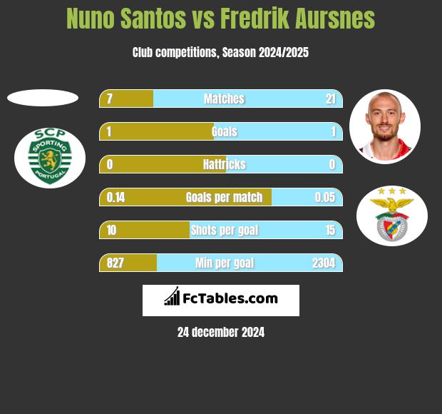 Nuno Santos vs Fredrik Aursnes h2h player stats