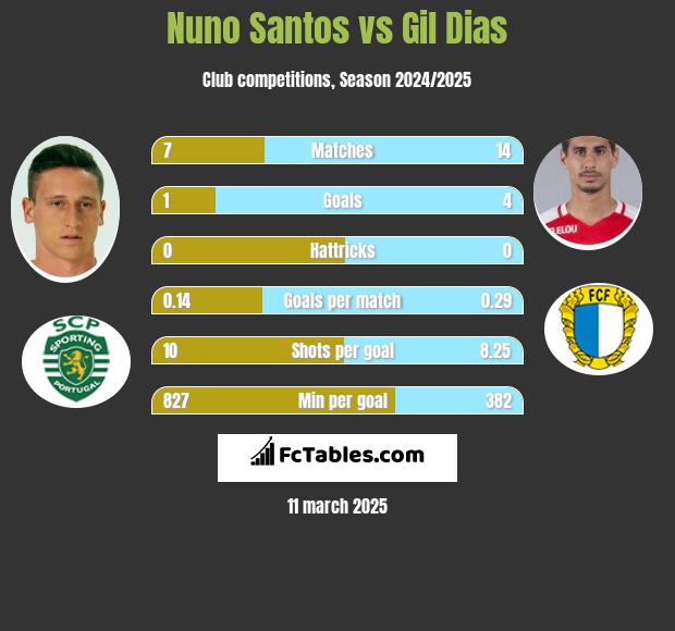 Nuno Santos vs Gil Dias h2h player stats