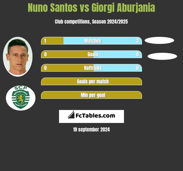 Nuno Santos vs Giorgi Aburjania h2h player stats