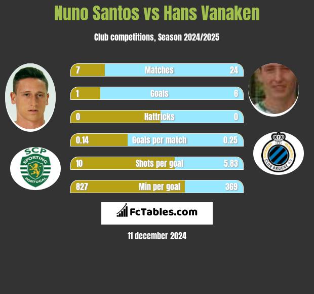 Nuno Santos vs Hans Vanaken h2h player stats