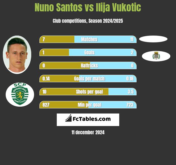 Nuno Santos vs Ilija Vukotic h2h player stats