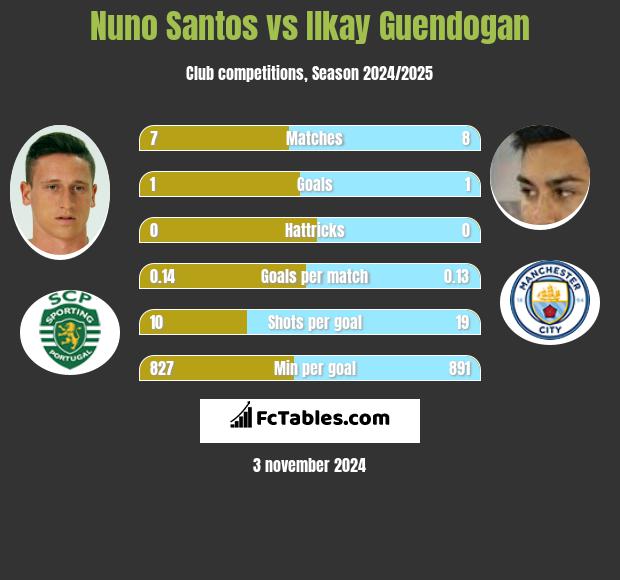 Nuno Santos vs Ilkay Guendogan h2h player stats