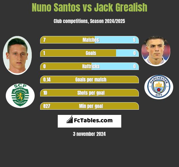 Nuno Santos vs Jack Grealish h2h player stats