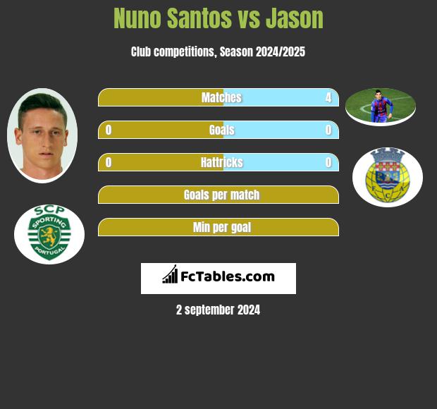 Nuno Santos vs Jason h2h player stats