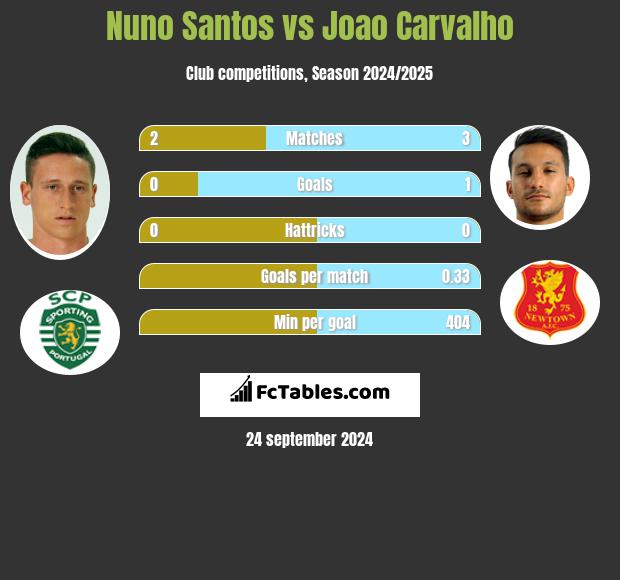 Nuno Santos vs Joao Carvalho h2h player stats