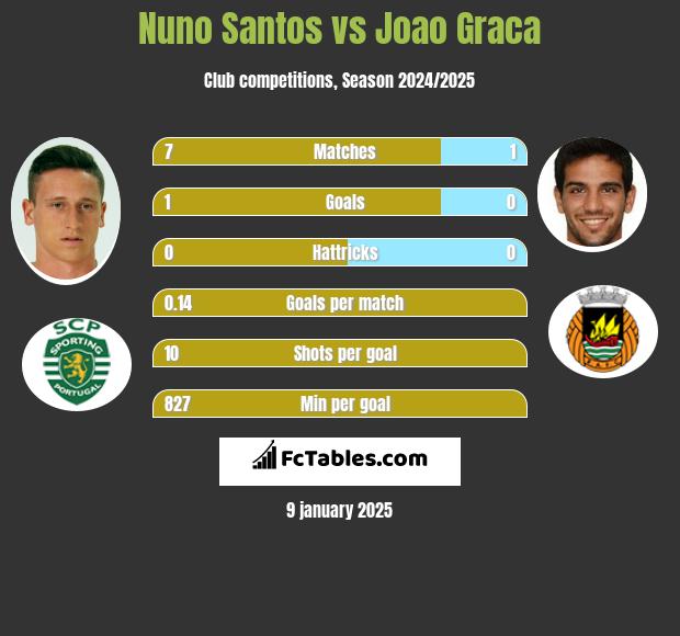 Nuno Santos vs Joao Graca h2h player stats