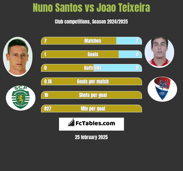 Nuno Santos vs Joao Teixeira h2h player stats