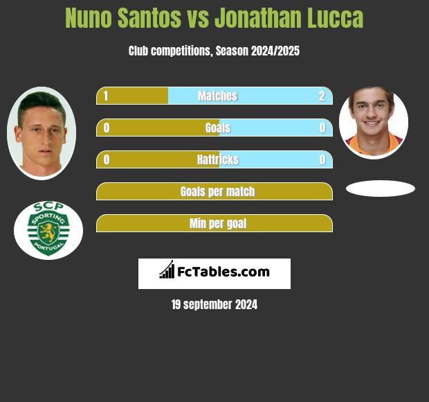 Nuno Santos vs Jonathan Lucca h2h player stats