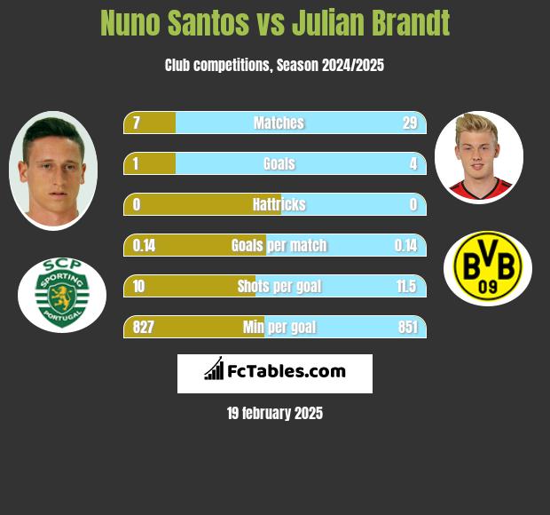 Nuno Santos vs Julian Brandt h2h player stats