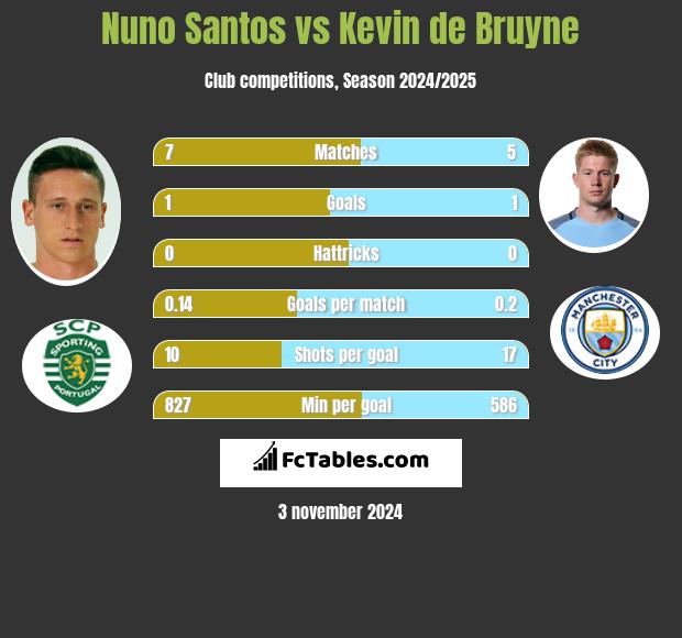 Nuno Santos vs Kevin de Bruyne h2h player stats