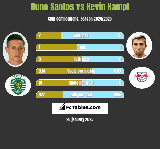 Nuno Santos vs Kevin Kampl h2h player stats