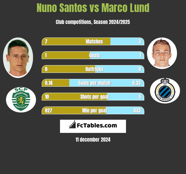 Nuno Santos vs Marco Lund h2h player stats