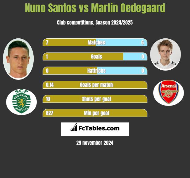 Nuno Santos vs Martin Oedegaard h2h player stats