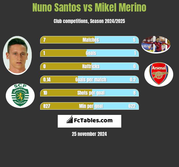 Nuno Santos vs Mikel Merino h2h player stats