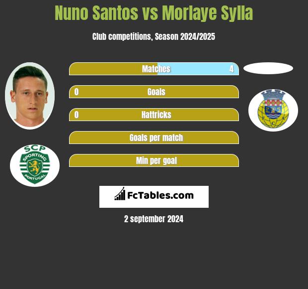 Nuno Santos vs Morlaye Sylla h2h player stats